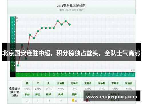 北京国安连胜中超，积分榜独占鳌头，全队士气高涨